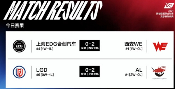 2024英雄联盟lpl夏季赛day32谁赢了 2024英雄联盟lpl夏季赛day32获胜队伍说明