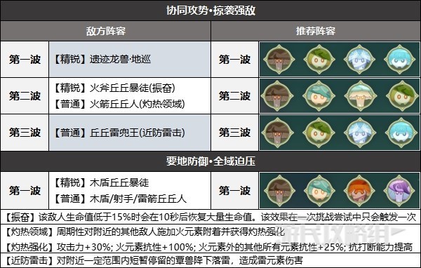 《原神》3.2智巧第五天特训阵容及打法攻略 协同攻势及要地防御阵容推荐