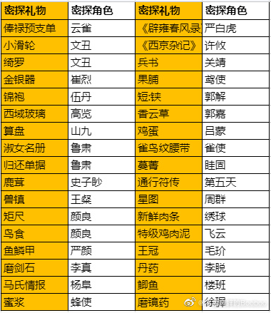 代号鸢密探全礼物喜好信赖值一览-代号鸢密探送礼喜好大全