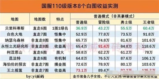 dnf搬砖2023收益排行表2023-dnf搬砖110级收益图怎么赚钱